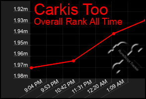 Total Graph of Carkis Too