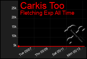 Total Graph of Carkis Too