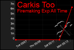 Total Graph of Carkis Too