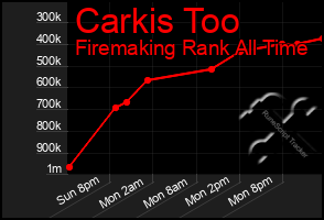 Total Graph of Carkis Too