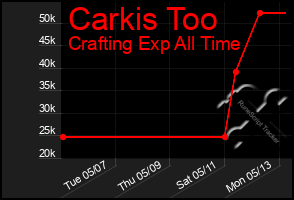 Total Graph of Carkis Too