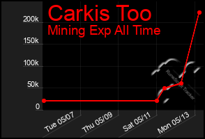 Total Graph of Carkis Too