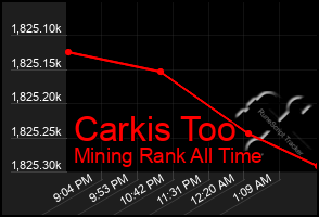 Total Graph of Carkis Too