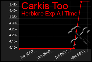 Total Graph of Carkis Too