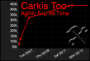 Total Graph of Carkis Too