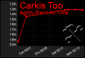 Total Graph of Carkis Too