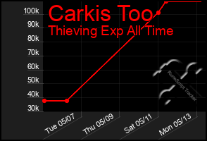 Total Graph of Carkis Too