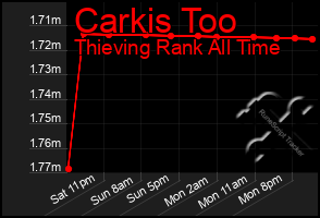 Total Graph of Carkis Too