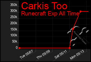 Total Graph of Carkis Too