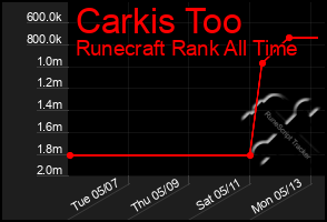 Total Graph of Carkis Too