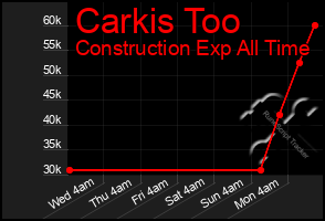 Total Graph of Carkis Too