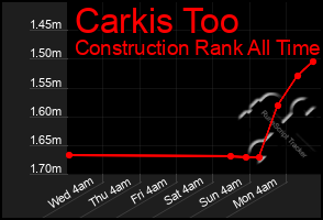 Total Graph of Carkis Too