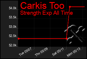 Total Graph of Carkis Too