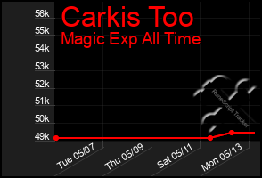 Total Graph of Carkis Too