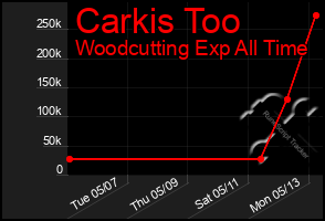 Total Graph of Carkis Too