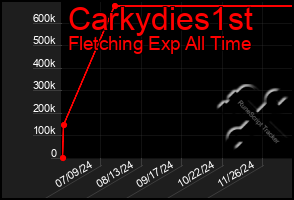 Total Graph of Carkydies1st