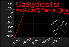 Total Graph of Carkydies1st