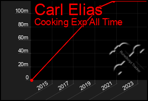 Total Graph of Carl Elias