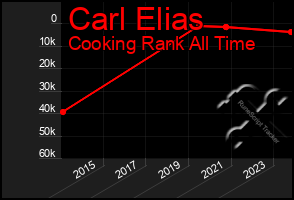 Total Graph of Carl Elias