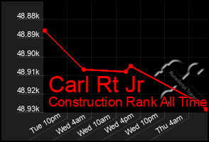 Total Graph of Carl Rt Jr