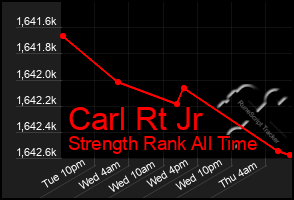 Total Graph of Carl Rt Jr