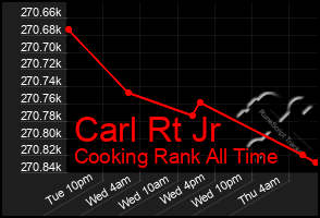 Total Graph of Carl Rt Jr