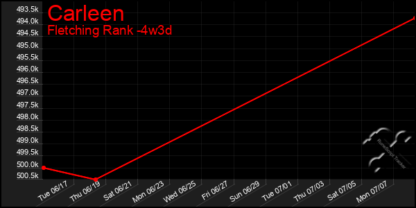 Last 31 Days Graph of Carleen