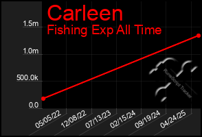 Total Graph of Carleen