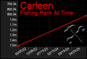 Total Graph of Carleen