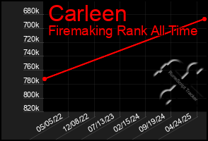 Total Graph of Carleen