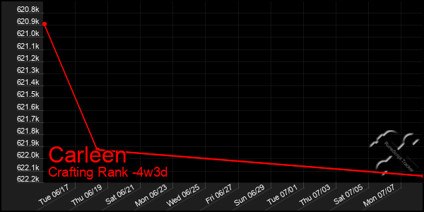 Last 31 Days Graph of Carleen
