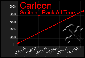 Total Graph of Carleen