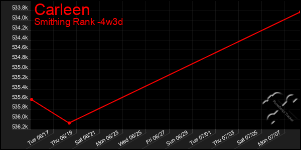 Last 31 Days Graph of Carleen