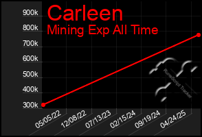 Total Graph of Carleen