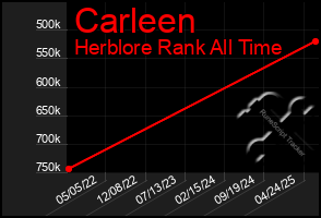 Total Graph of Carleen