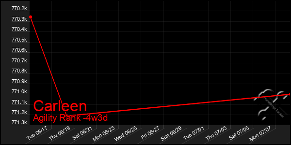 Last 31 Days Graph of Carleen