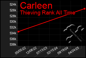 Total Graph of Carleen
