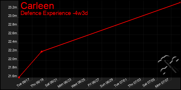Last 31 Days Graph of Carleen