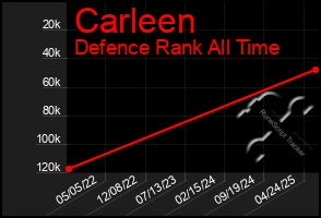 Total Graph of Carleen