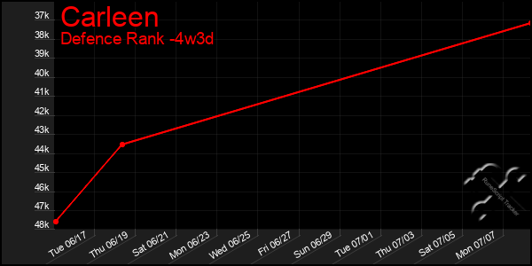 Last 31 Days Graph of Carleen