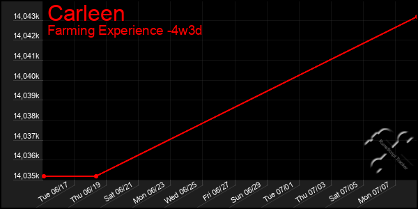 Last 31 Days Graph of Carleen