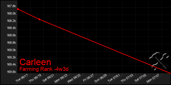 Last 31 Days Graph of Carleen