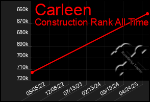 Total Graph of Carleen