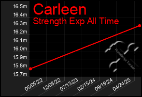 Total Graph of Carleen