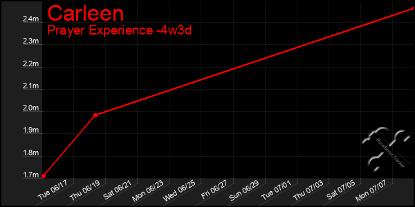Last 31 Days Graph of Carleen