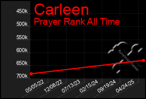 Total Graph of Carleen
