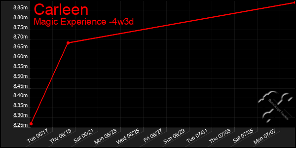 Last 31 Days Graph of Carleen
