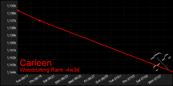 Last 31 Days Graph of Carleen