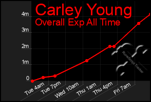 Total Graph of Carley Young