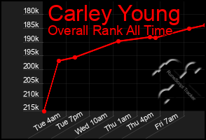 Total Graph of Carley Young